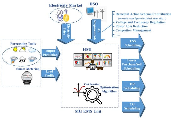 Energies 15 08739 g004 550