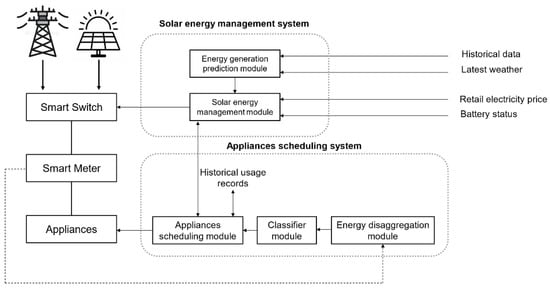 Energies 15 09011 g002 550