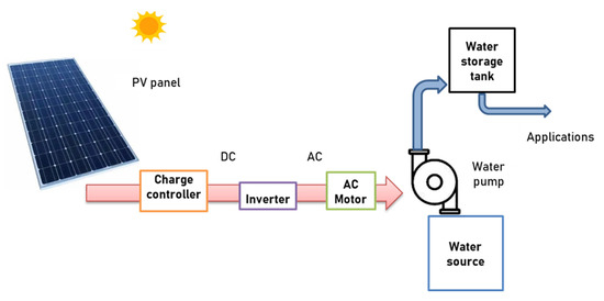 Energies 15 09501 g003 550