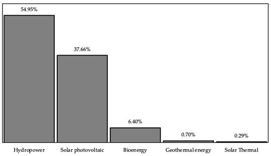 Sustainability 15 00169 g002 550