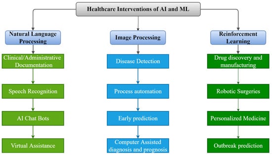 Healthcare 11 00207 g002 550