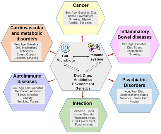 Biomedicines 11 00294 g002 550