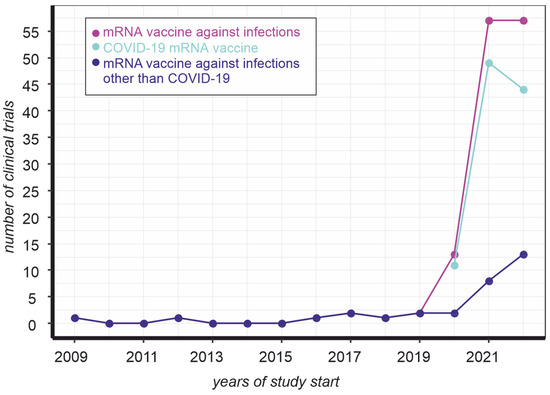 Vaccines 11 00238 g001 550