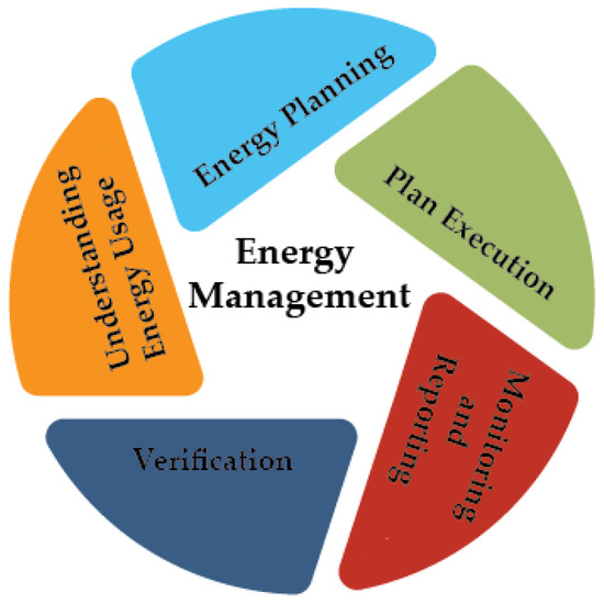 Campus Energy Management Encyclopedia MDPI