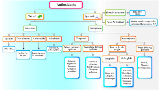 Antioxidants 12 00594 g001 550