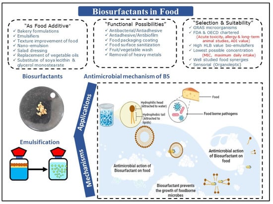 A Series on Food Additives - Emulsifiers