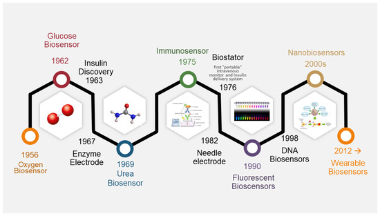 Chemosensors 11 00366 g001 550