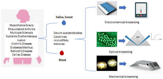 Chemosensors 11 00366 g002 550