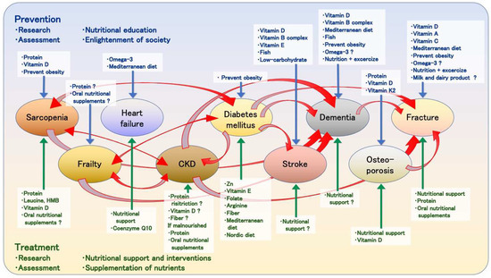 Nutrients 15 02991 g003 550