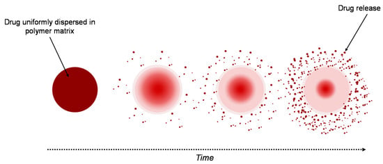 Hydrogels as Potential Drug Delivery Systems | Encyclopedia MDPI