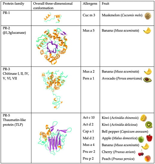 Allergies 03 00010 g002a 550