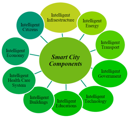 Smartcities 06 00143 g004