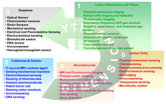 Nanomaterials 11 00967 g002 550