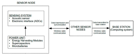 Sensors 21 02929 g013 550