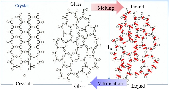 Glass: Material-Specific Data