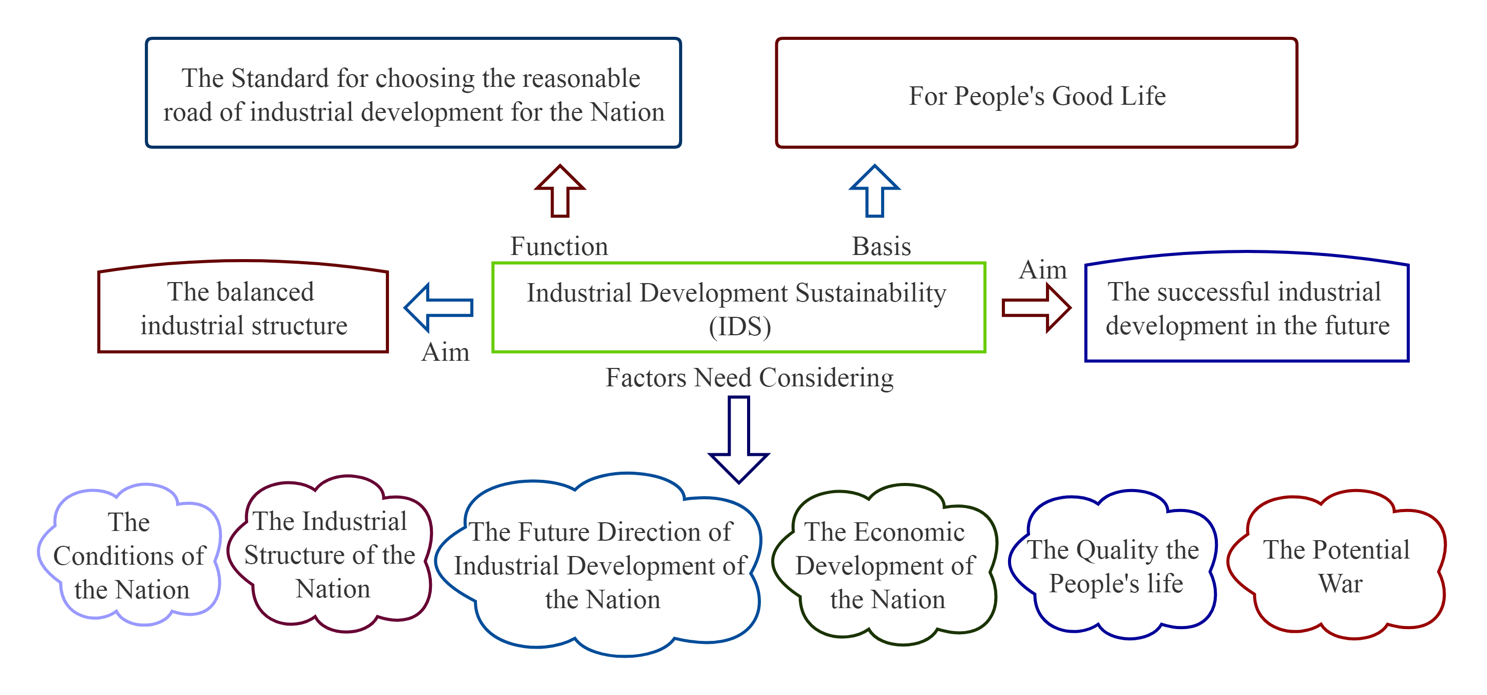 工业发展可持续性（IDS）