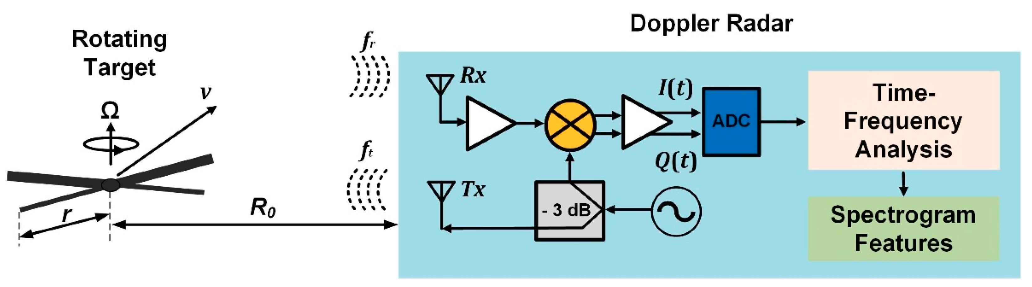 FMCW radar fall detection based on ISAR processing utilizing the