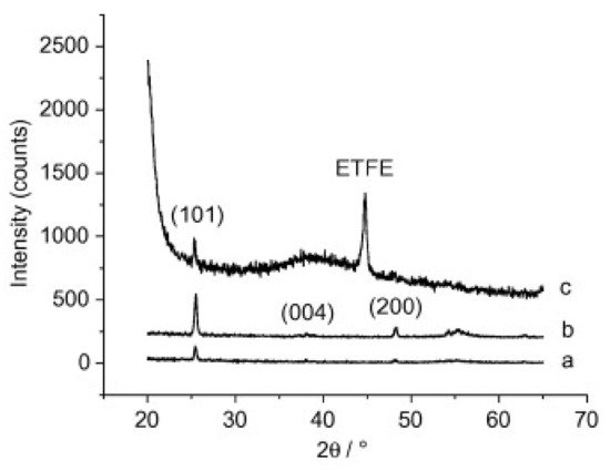 Polymers 13 01346 g015 550