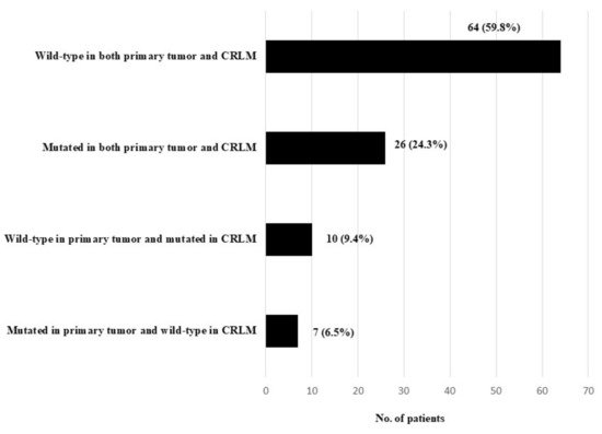 Cancers 13 02148 g001 550