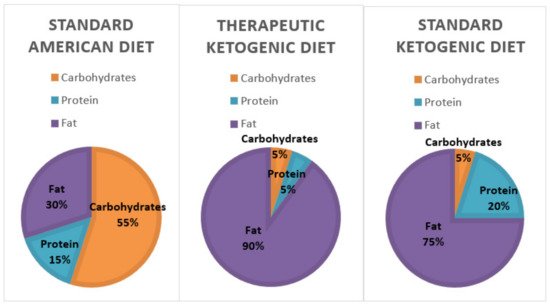 Health Benefits Of Ketogenic Diet Encyclopedia Mdpi 5365