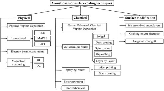 Chemosensors 09 00105 g004 550