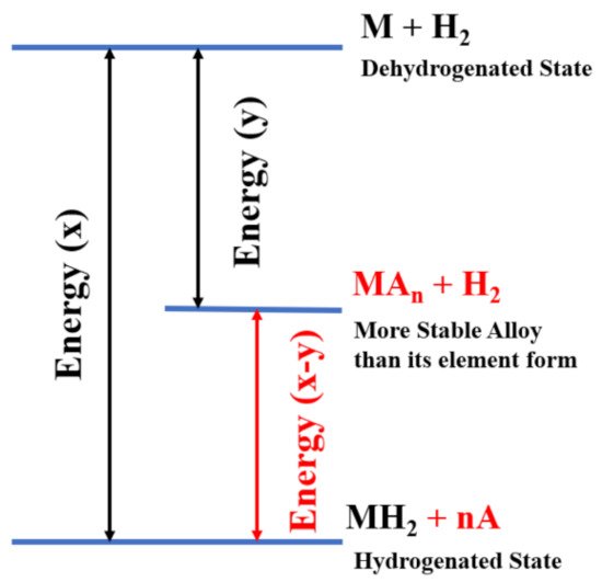 Ti-Based Catalysts on Magnesium Hydride | Encyclopedia MDPI