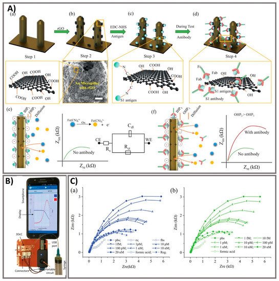 Biosensors 11 00167 g005 550