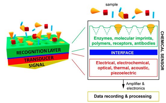 Chemosensors 09 00123 sch001 550