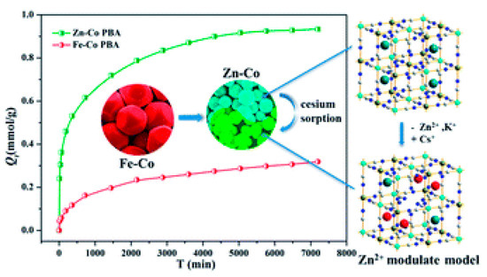 Nanomaterials 09 00682 g003 550