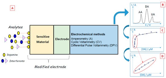 Biosensors 11 00179 g002 550