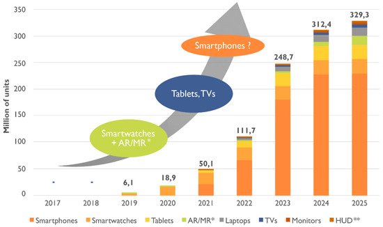 Mini-LED, Micro-LED and OLED displays: present status and future  perspectives