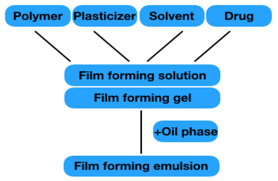 Pharmaceutics 13 00932 g004 550