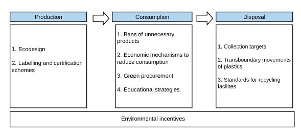 Figure 1. Life cycle approach of environmental policies in the case of SUP