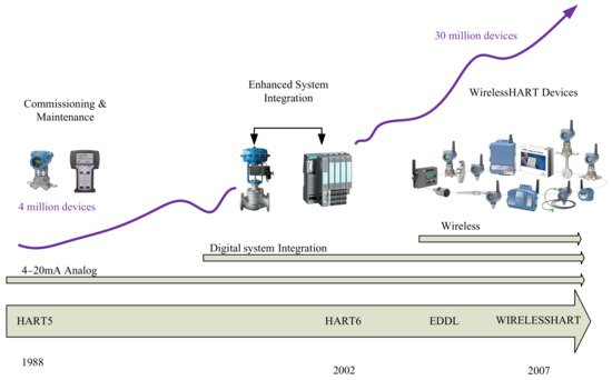 WirelessHART  Encyclopedia MDPI