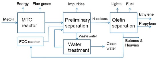 Reactions 02 00015 g001 550