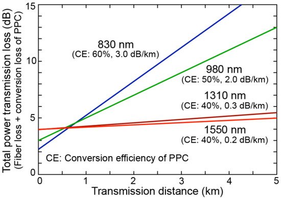 Photonics 08 00335 g003 550