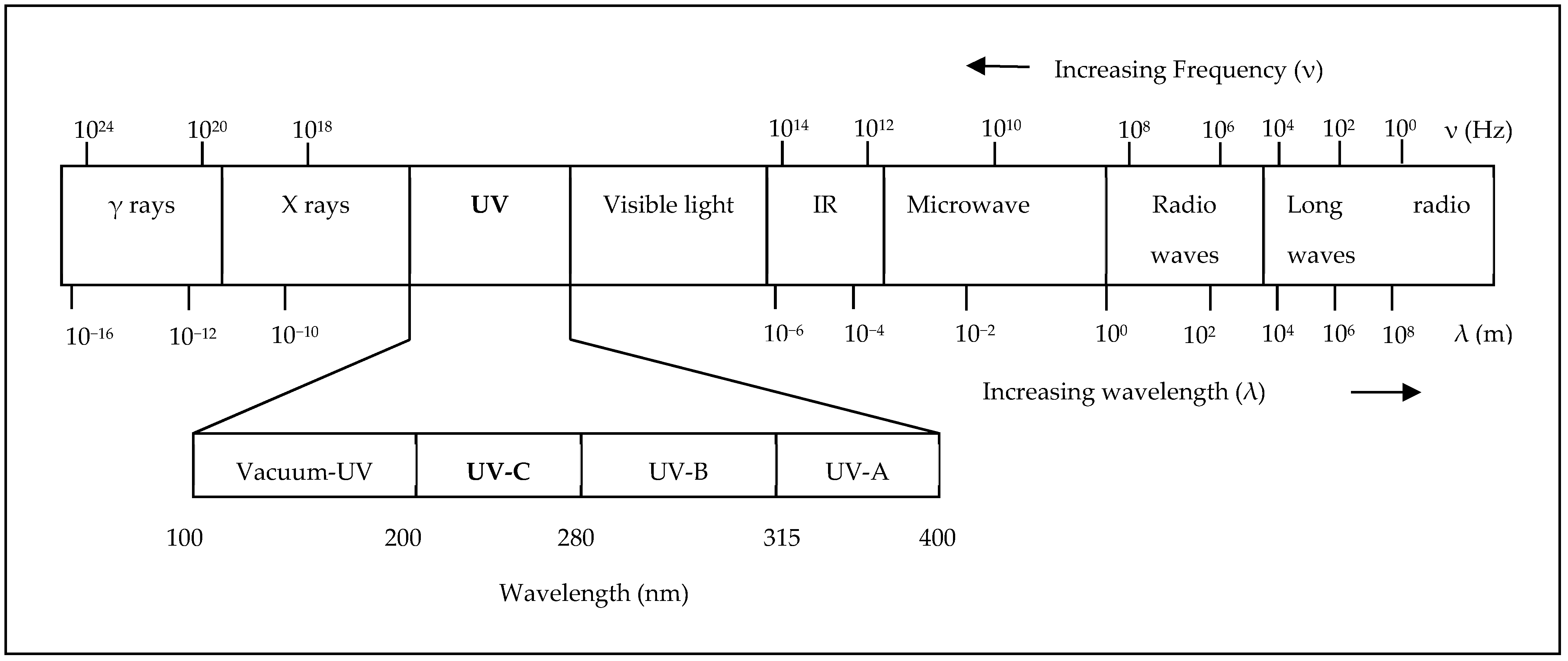 Is Ultraviolet Light the Future?