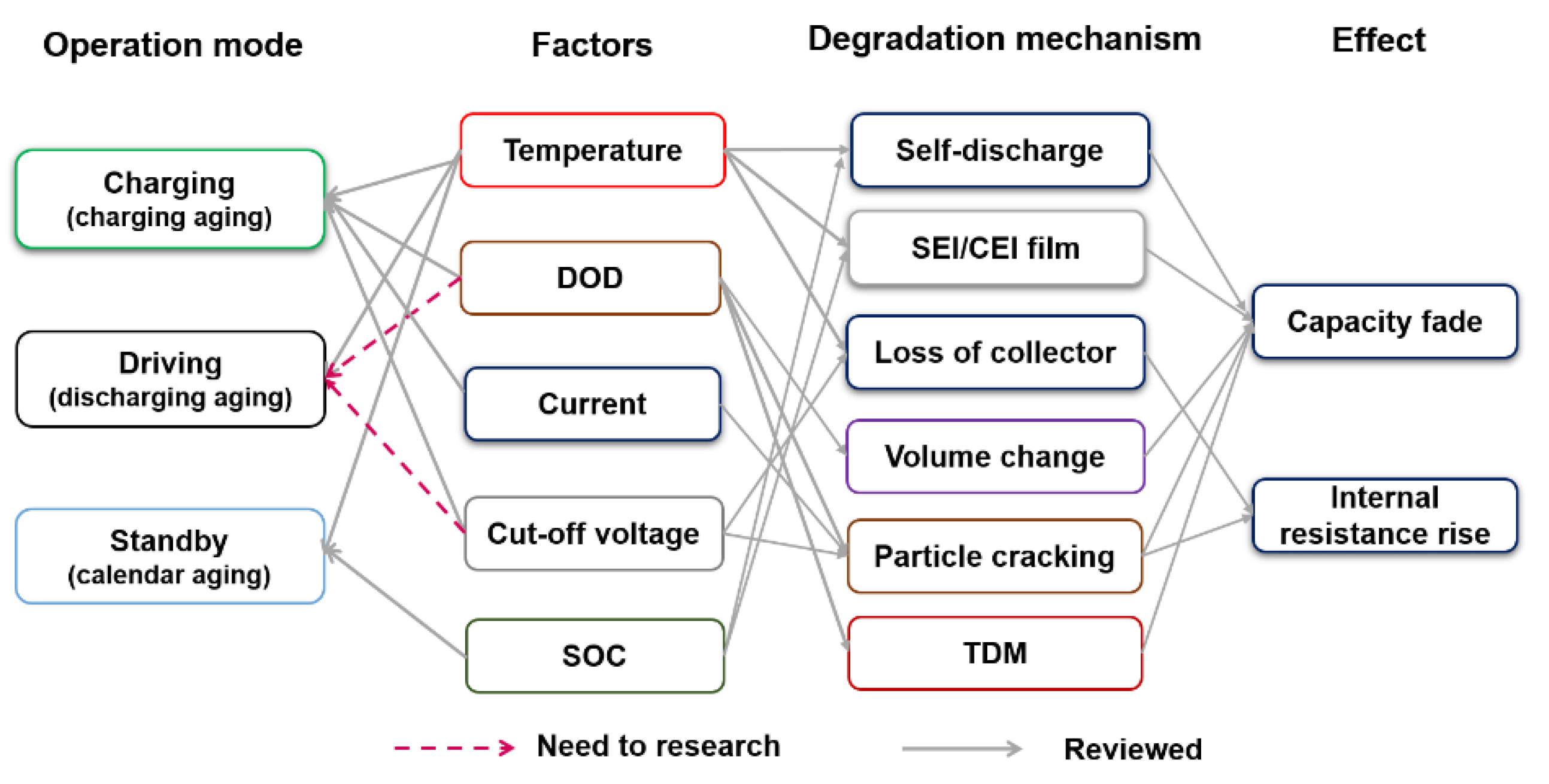 Understanding factors that impact the cycle life of a Lithium-ion cell •  EVreporter