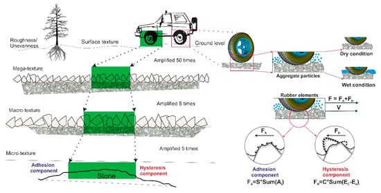 Skid Resistance in Road Transport | Encyclopedia MDPI