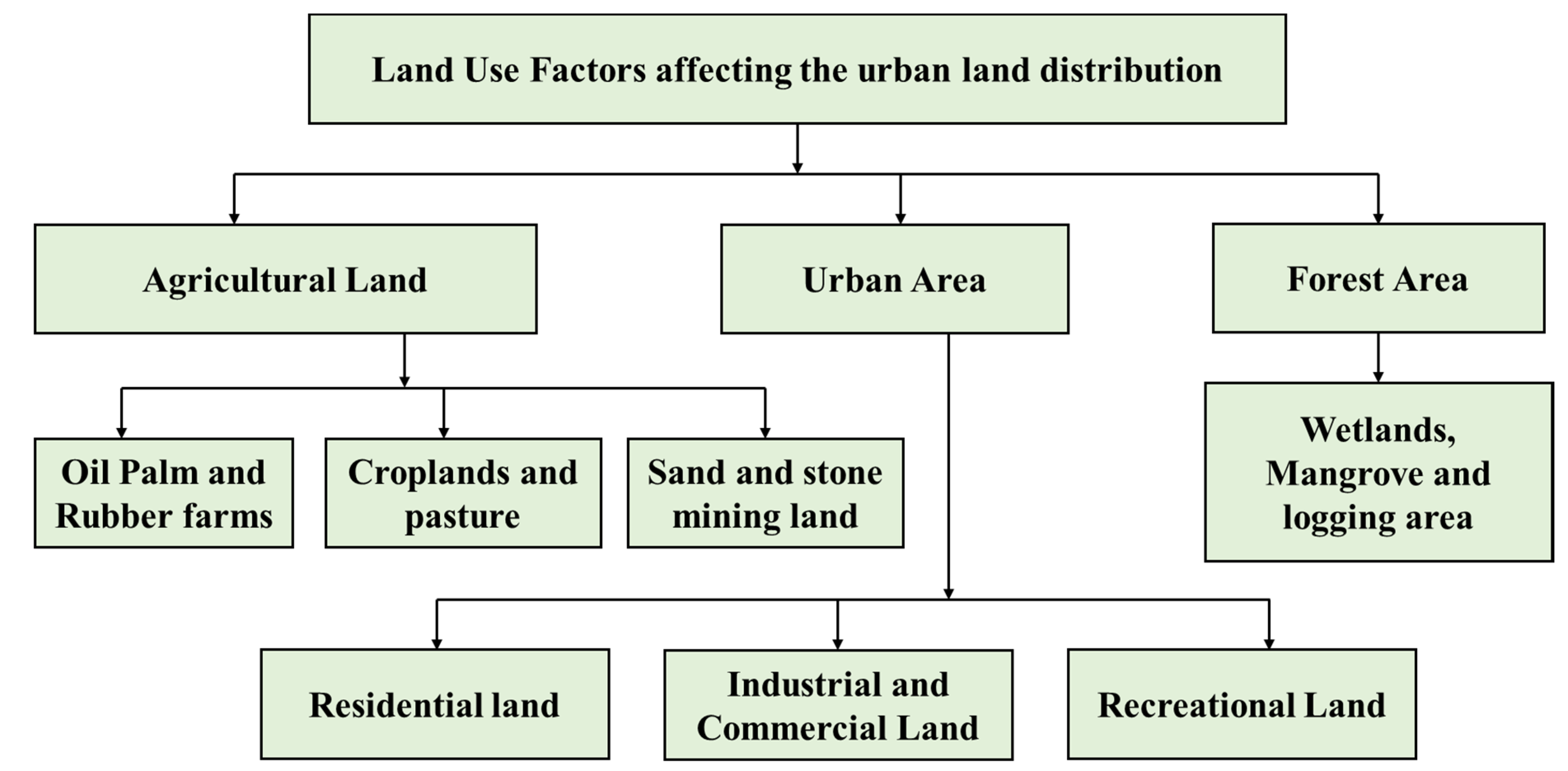 urban land management thesis topics