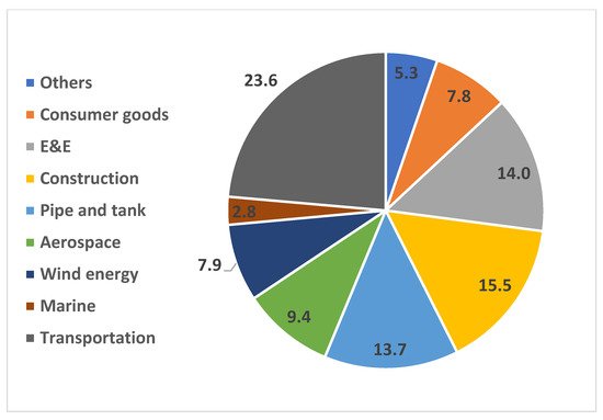 composite materials applications