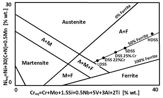 Stainless Steel Phase Diagram