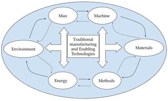 Technologies 09 00077 g001 550