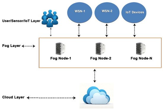 Example of the Community Sensor Network (CSN) system architecture