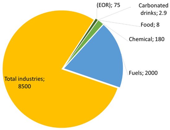 Circular Carbon Economy (CCE) | Encyclopedia MDPI