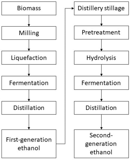 Bioethanol Production of Distillery Stillage | Encyclopedia MDPI