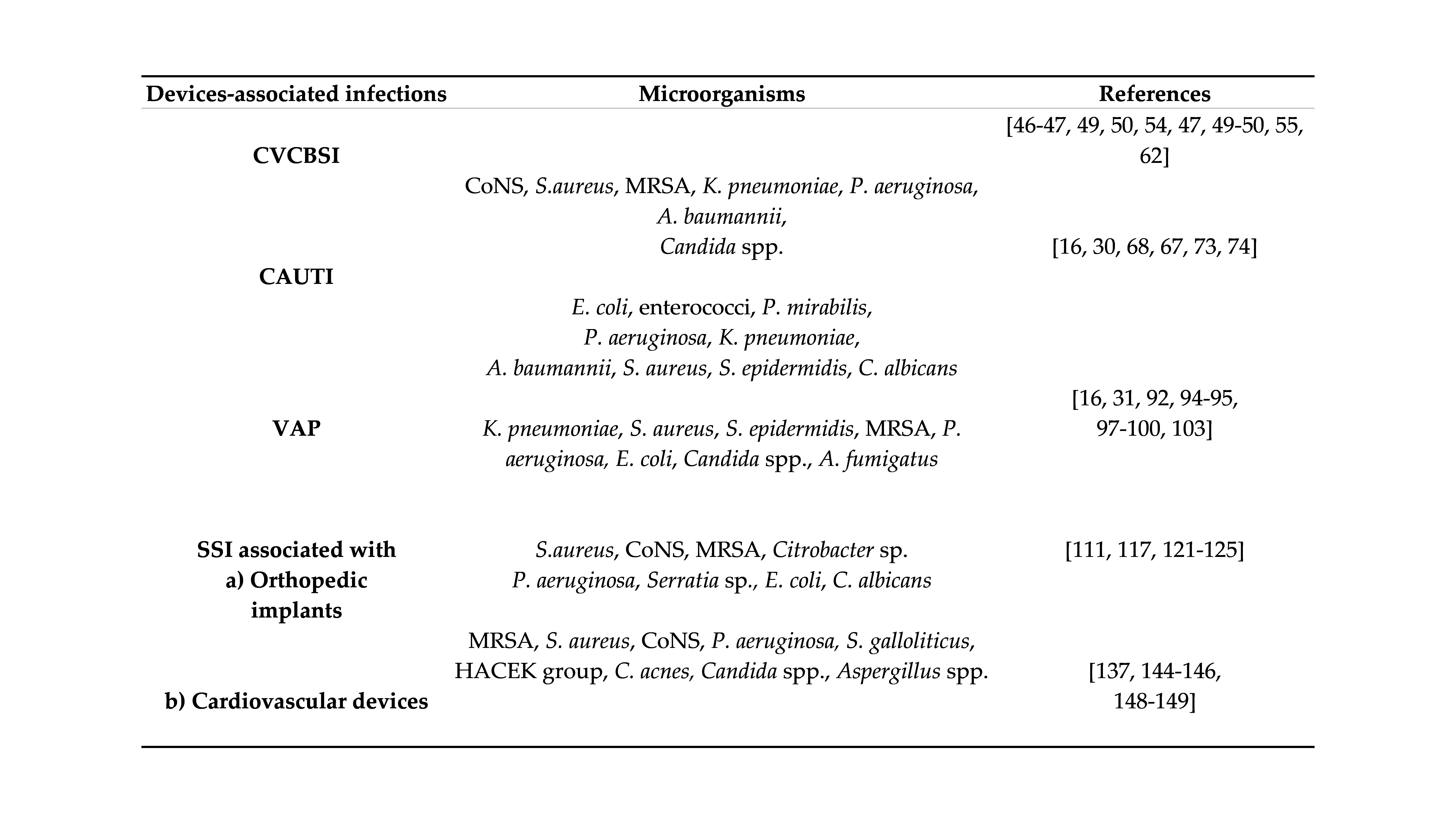 Device associated microorganisms