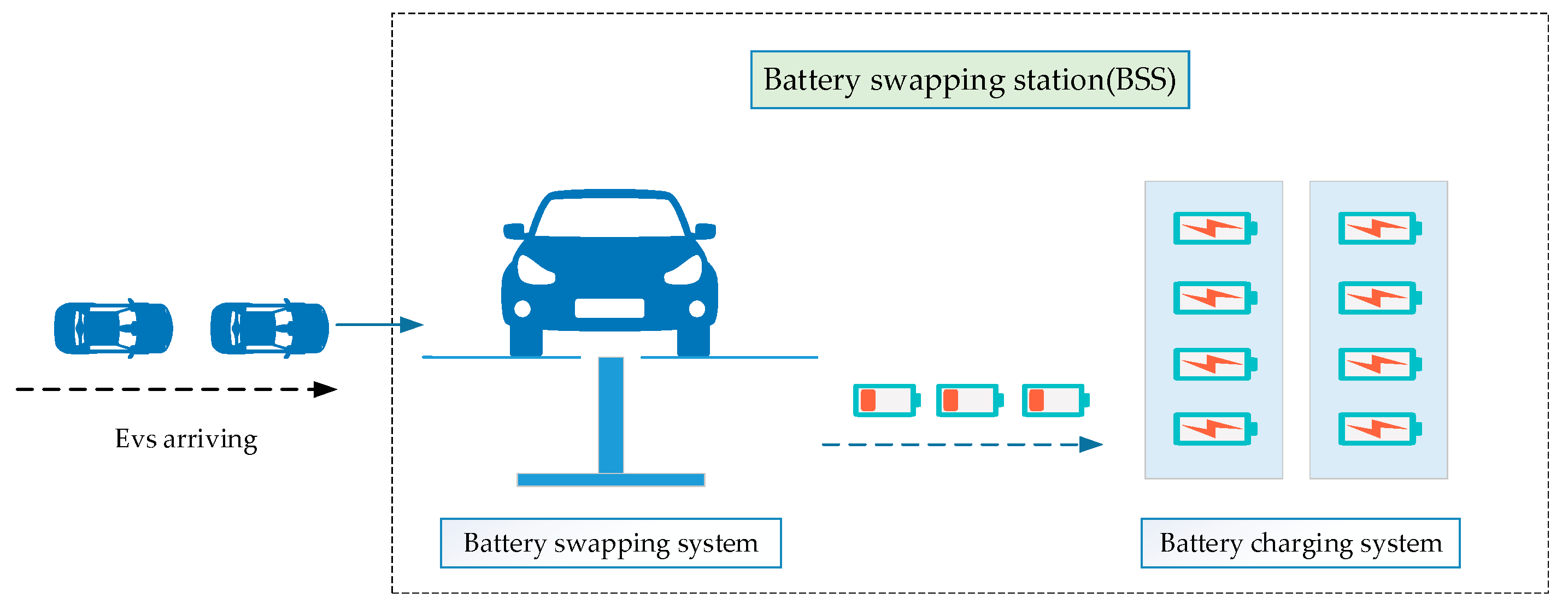 Battery Swapping Stations for Electric Vehicles Encyclopedia MDPI