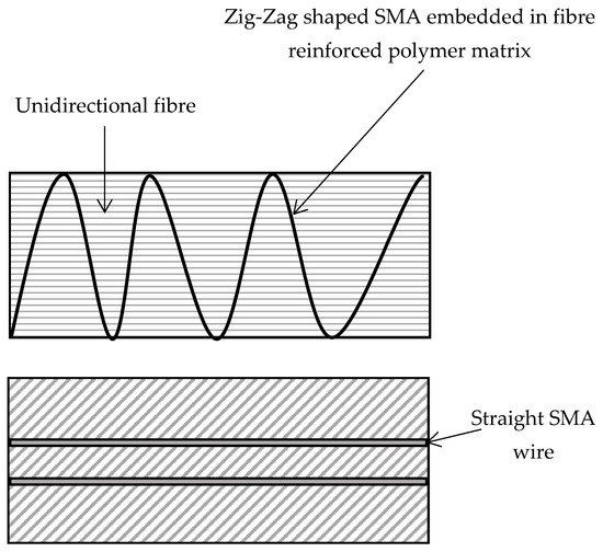 Prestressed Fibre-Reinforced Polymer Matrix Composites | Encyclopedia MDPI