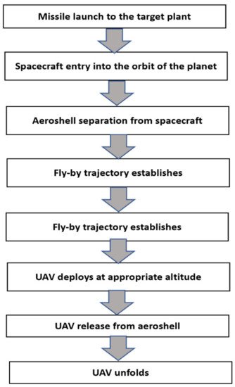 Drones 06 00004 g002 550